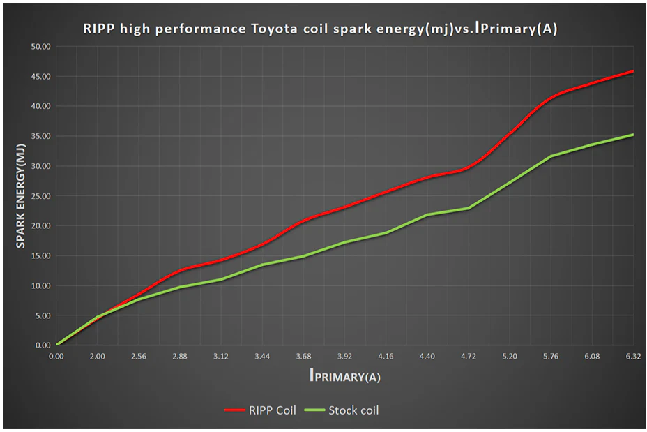 Toyota 4-Cylinder High-Performance Coil Packs - Image 3